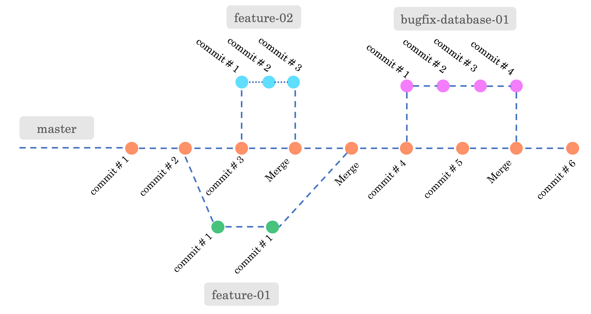 Git and github