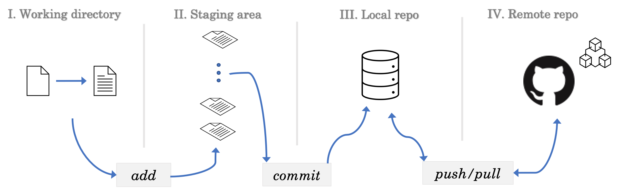 Git and github